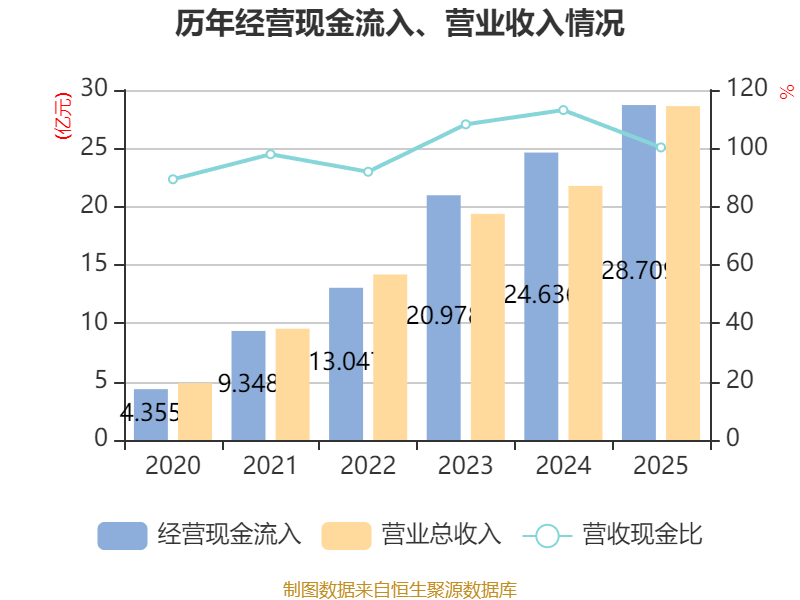 华恒生物：2025年净成本1.32亿元 拟10派1.6元