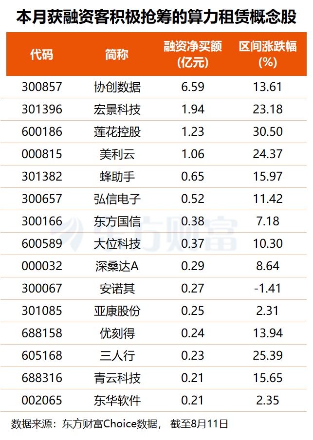 算力期货即将登场！巨头业绩验证算力租赁供需两旺 融资客提前布局多股(名单)