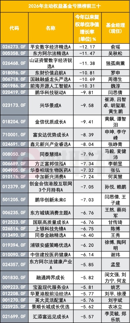 AI、数字经济主题基金跌到垫底榜，“老登”基金又回来了