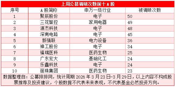上周公募调研57只个股 多家电子行业公司受青睐