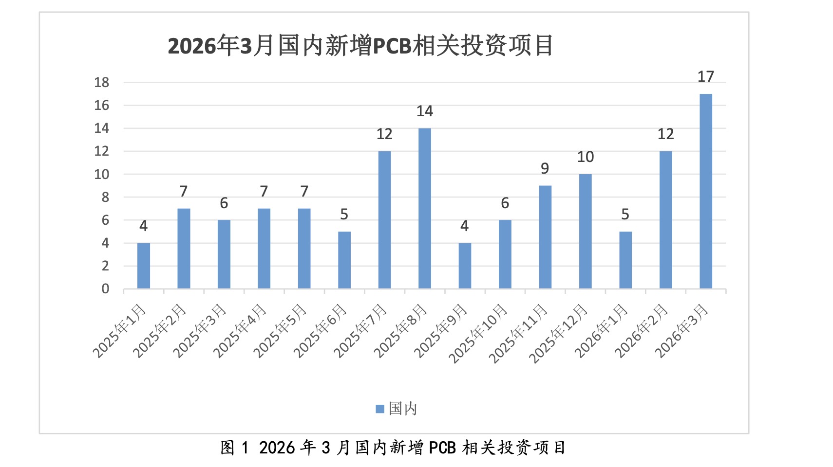 图源：中国电子电路行业协会