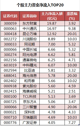 1755854470715903.png 个股主力资金净流入TOP20.png