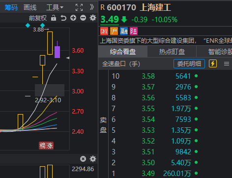 12天11板大牛股 尾盘跳水跌停！但这些板块已率先反包