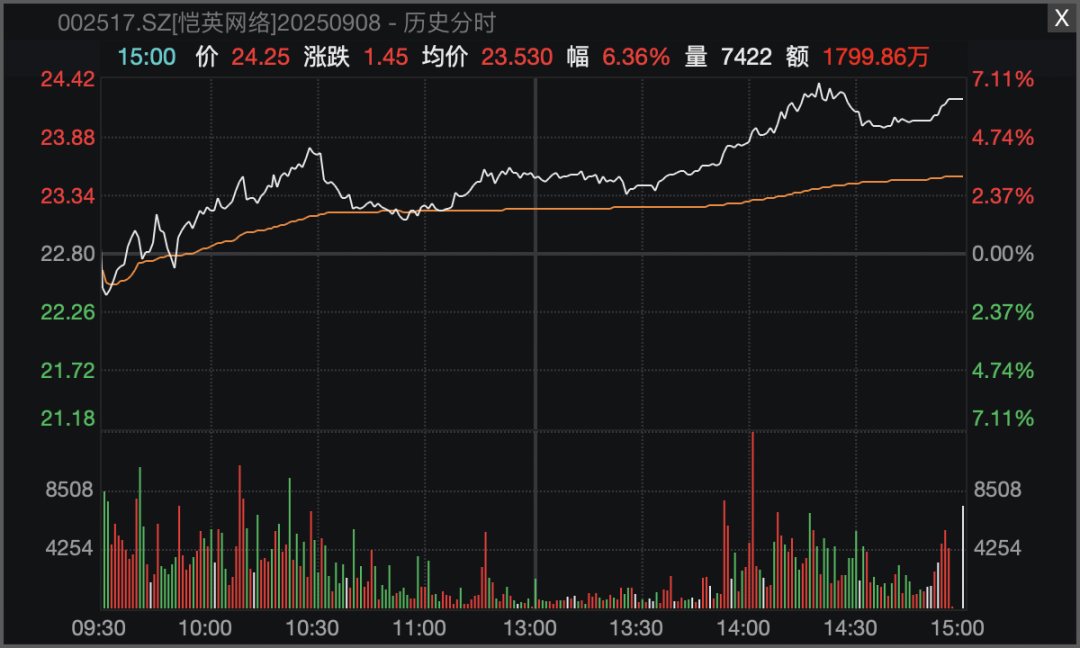 A股尾盘 两大板块异动拉升！中国卫星、三七互娱直线涨停！