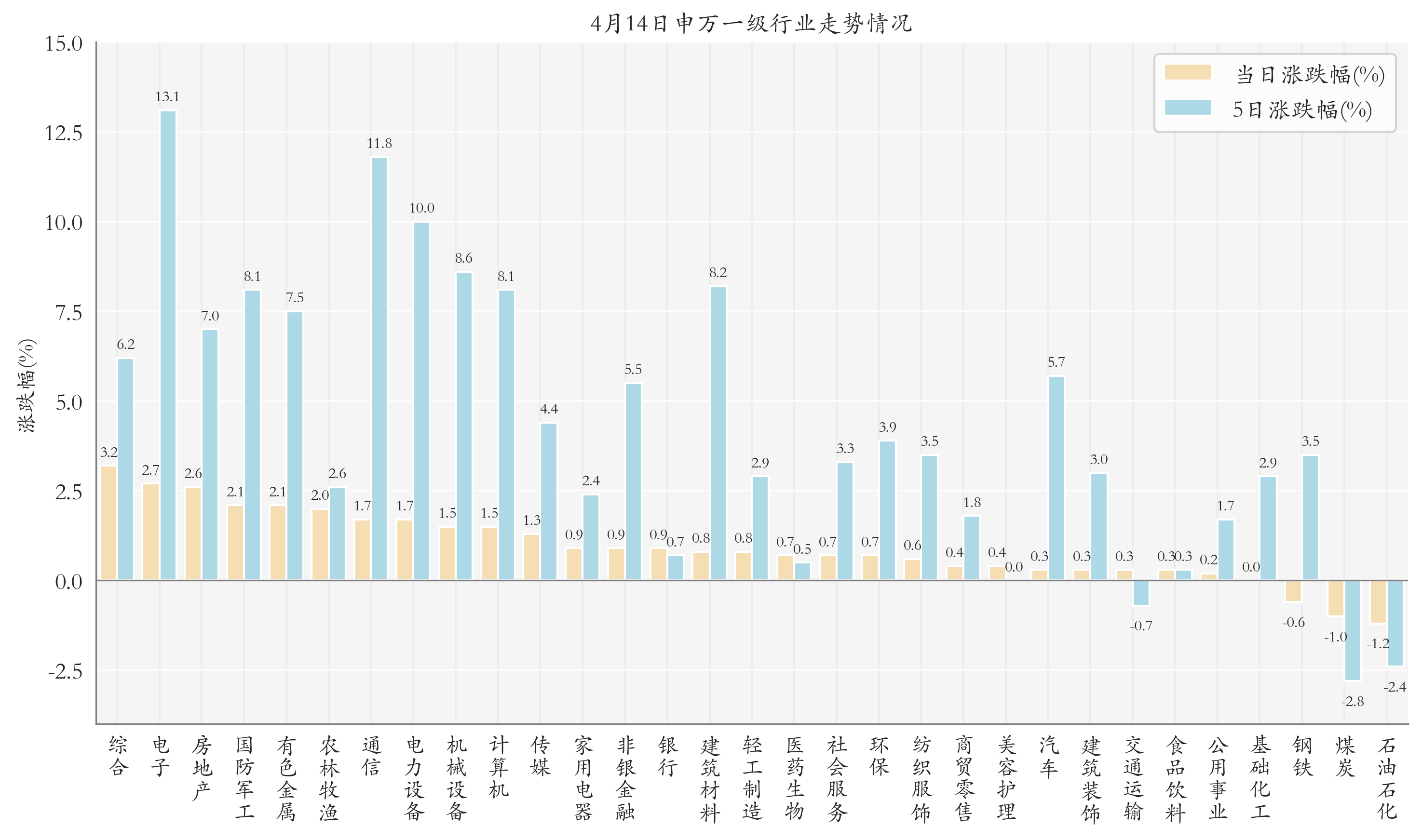申万一级行业指数情况