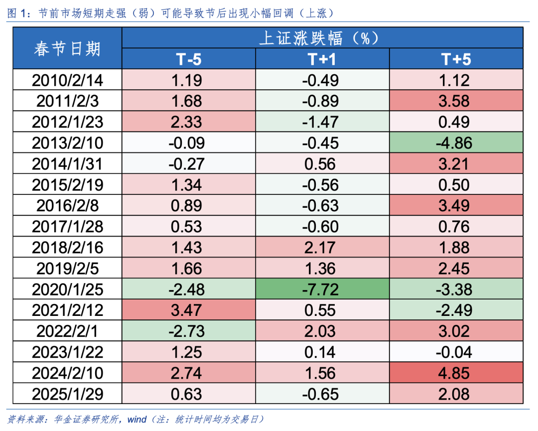 华金策略：春季行情未完可持股过节 科技成长和周期仍可能相对占优