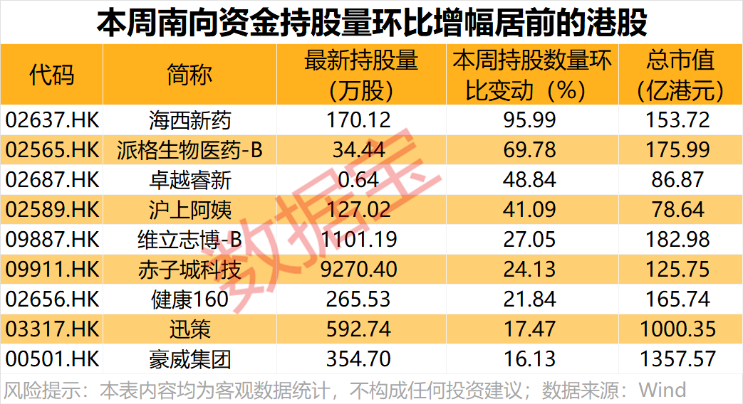 持股量环比暴增！本周资金抢筹这个概念