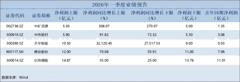 锂电上游业绩大翻身！天华新能一季度净利预增超300倍｜财报异动透视镜