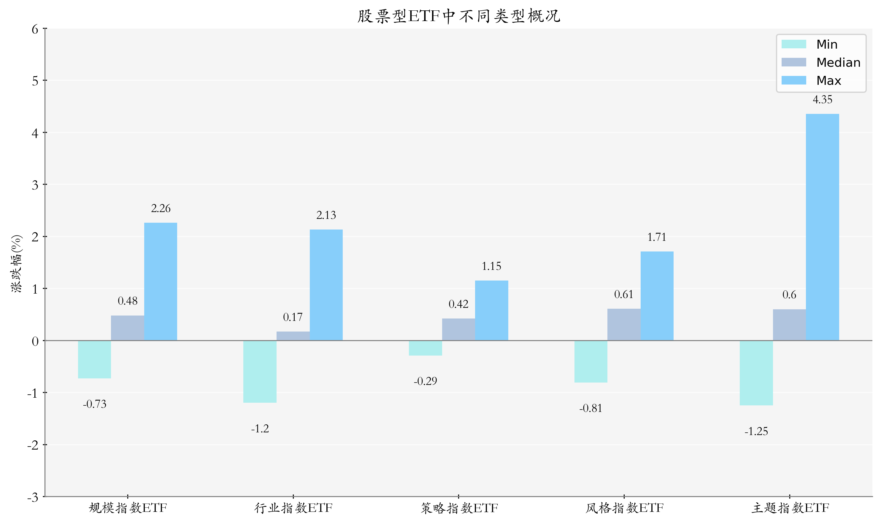 ETF整体表现柱状图
