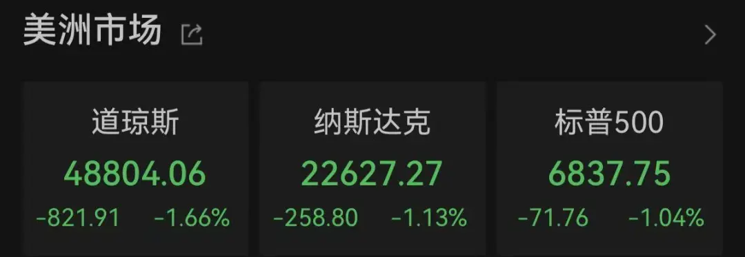 特朗普发声！伊朗大消息！黄金拉升 美股重挫！