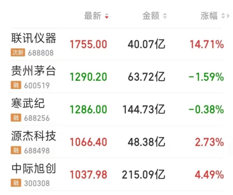 彻底变天！A股千元朋友圈满血回归，科技四巨头封神