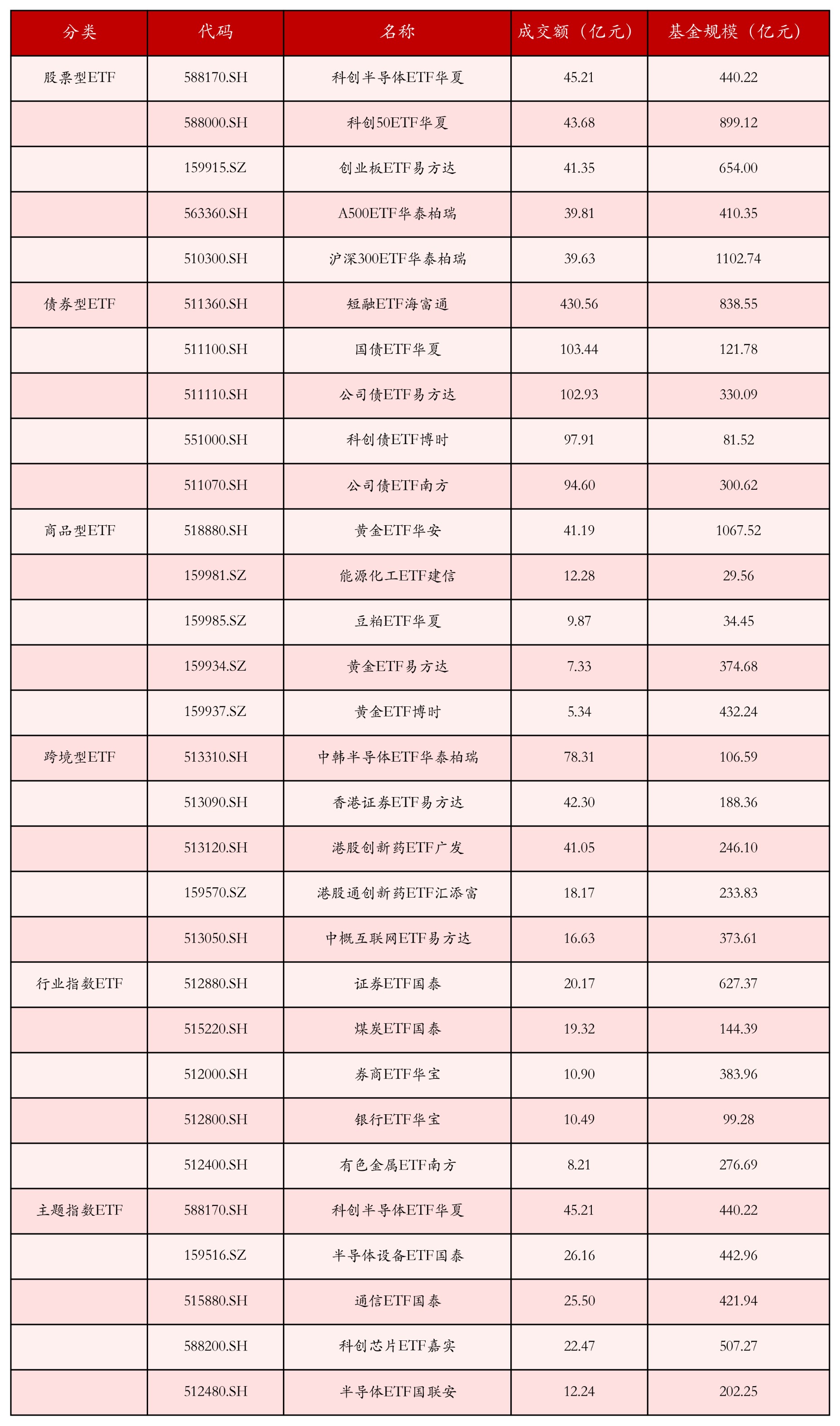 不同类别ETF成交情况