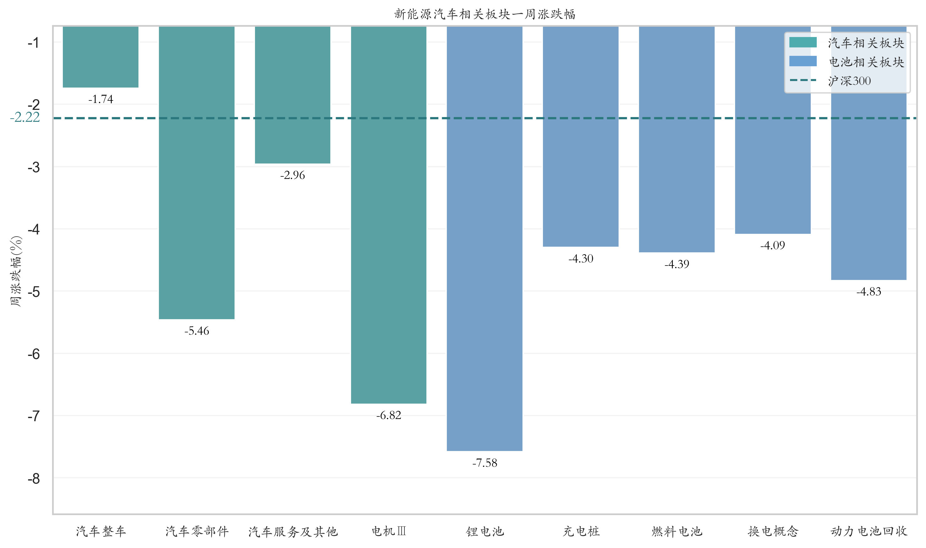 新能源汽车相关板块一周涨跌幅