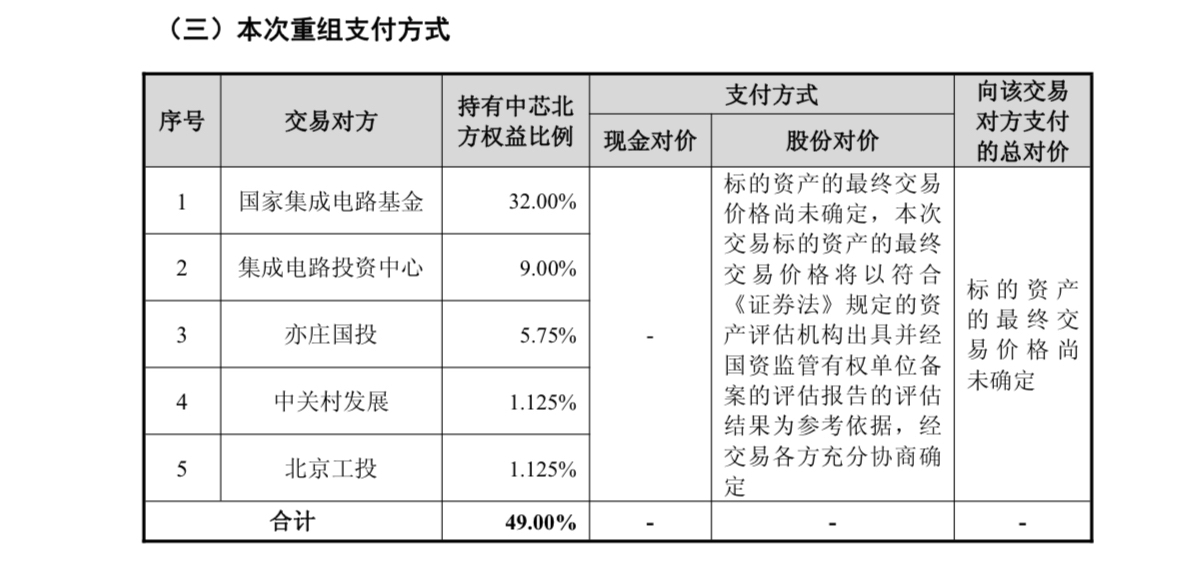 图片来源:中芯国际披露公告