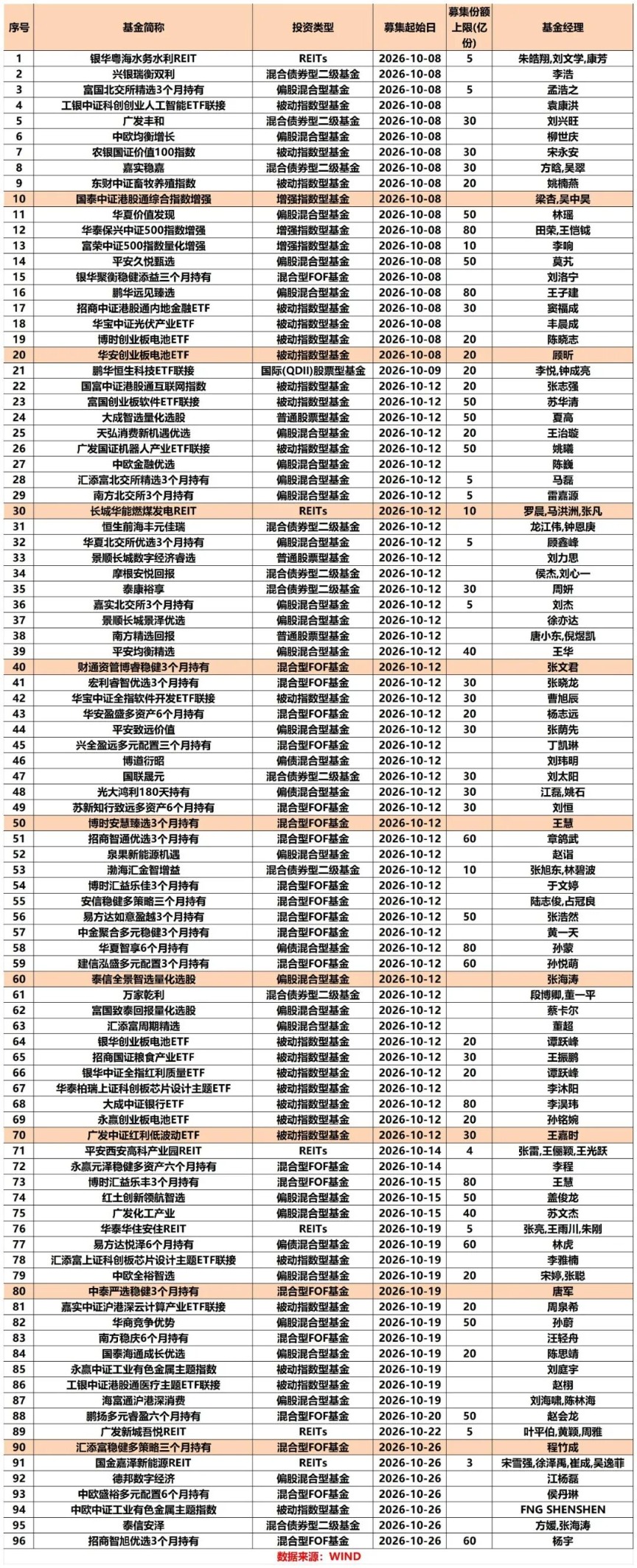 近百基“同台竞技”！节后公募发行“热火朝天”