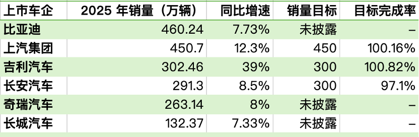 六大车企去年成绩单:比亚迪460万辆销量居首 上汽、吉利斩获两位数增幅