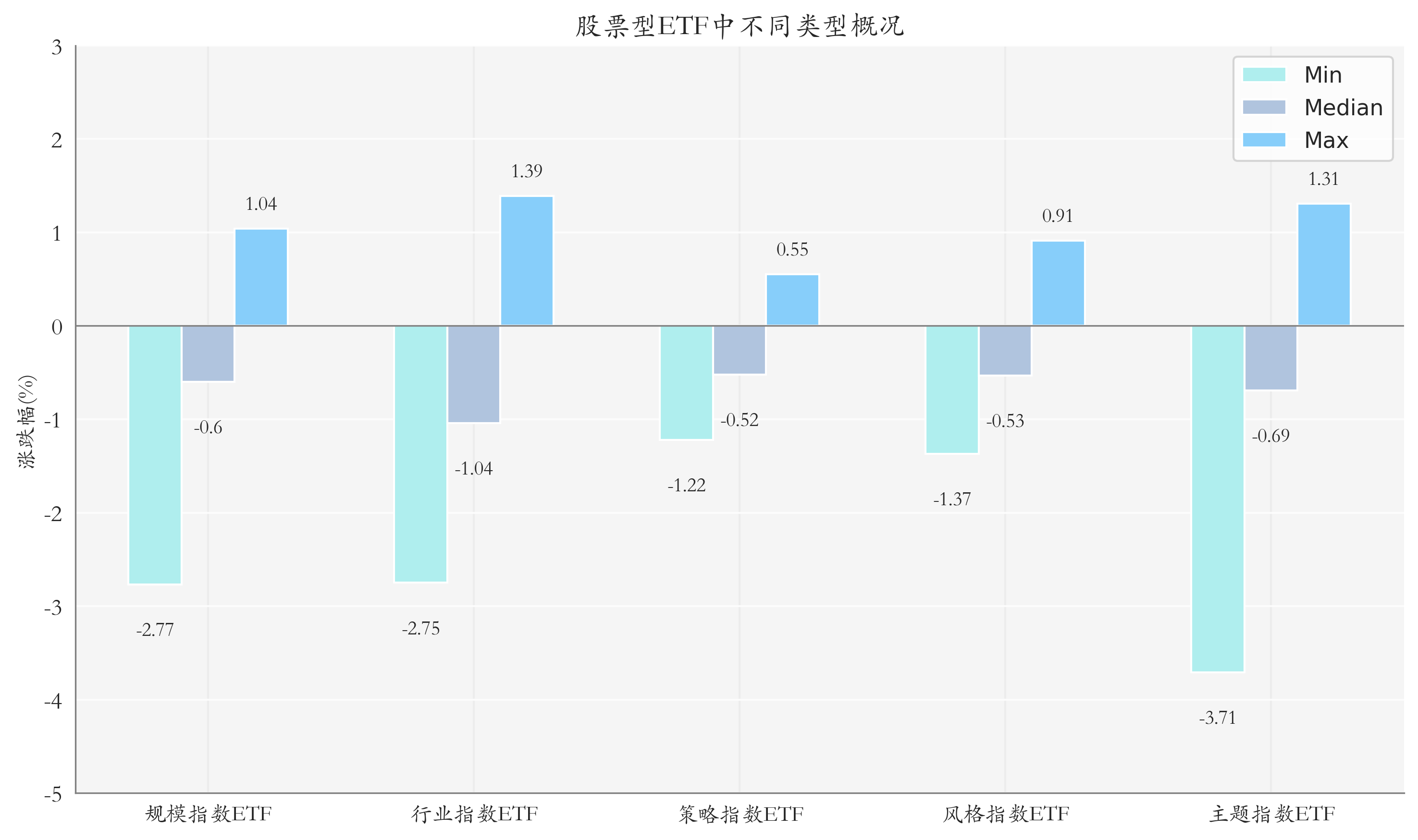 ETF整体表现柱状图