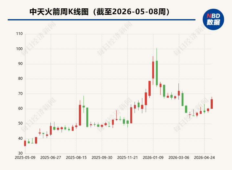 图表 