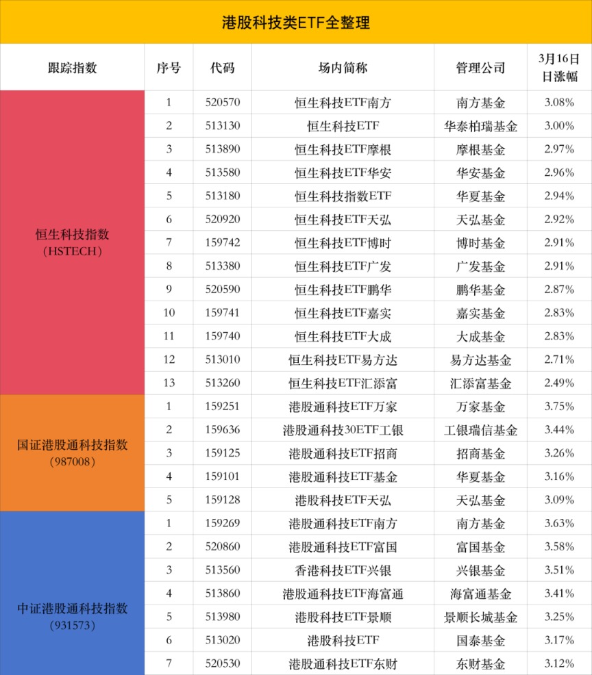 香港科技股“炸街”！多只ETF暴涨