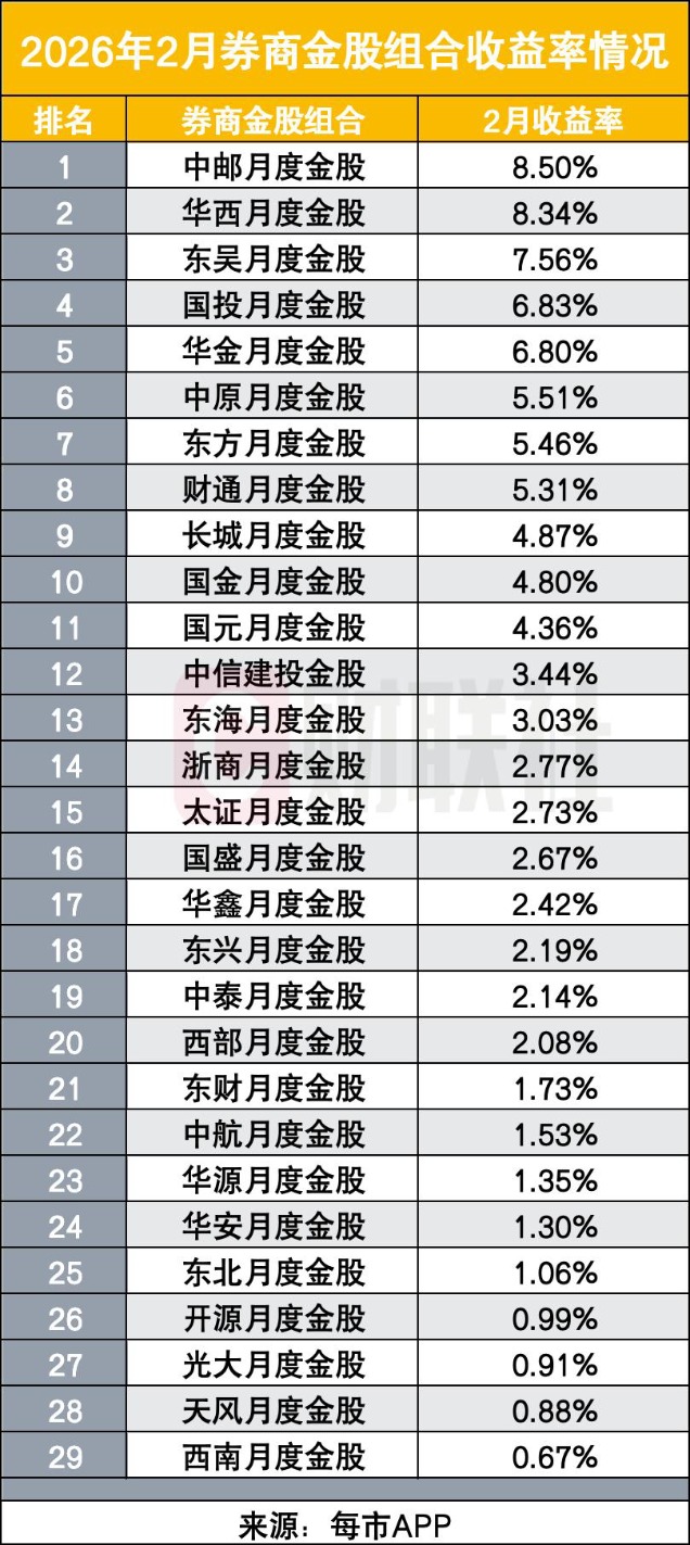 3月券商金股出炉！电子、有色、基础化工人气高