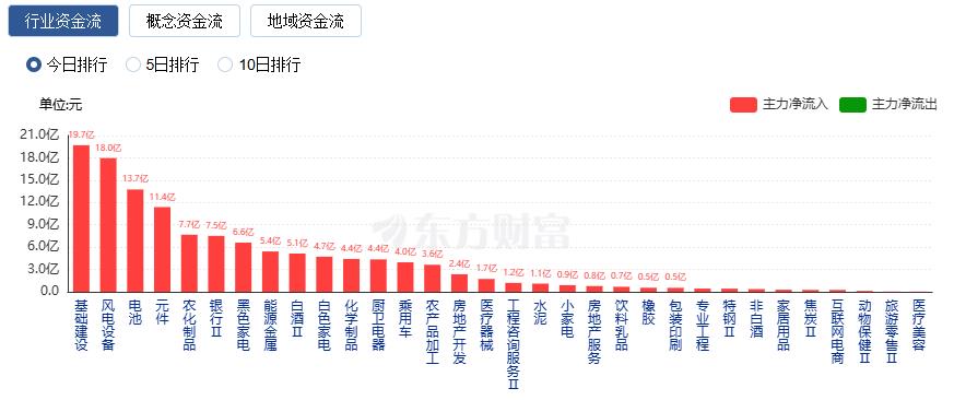 A股三大指数收跌 风电设备与农化制品板块逆市走强