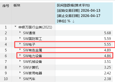 A股一周20大牛股出炉：最牛股大涨63% 圣阳股份7连板