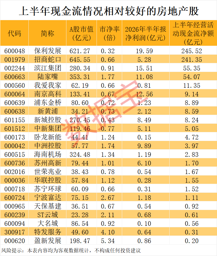 楼市迎重大调整 业绩盈利+现金流良好的地产股揭晓 23股上榜