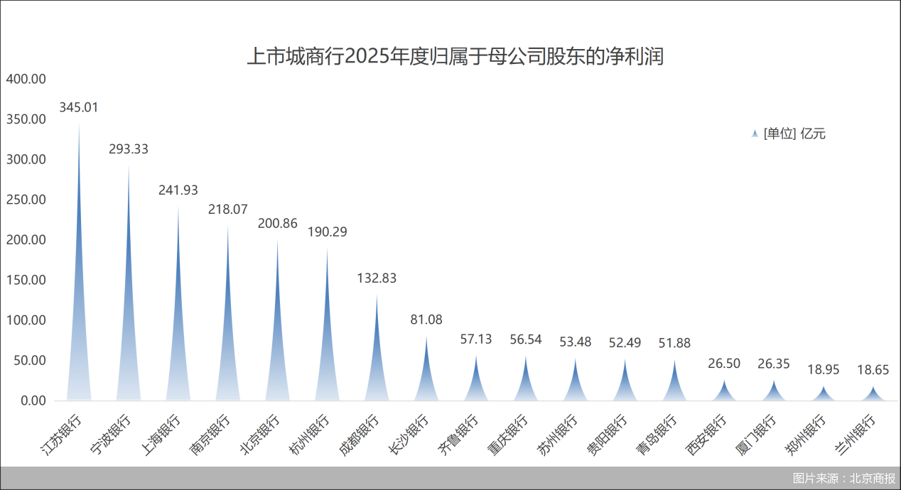 图片来源：北京商报