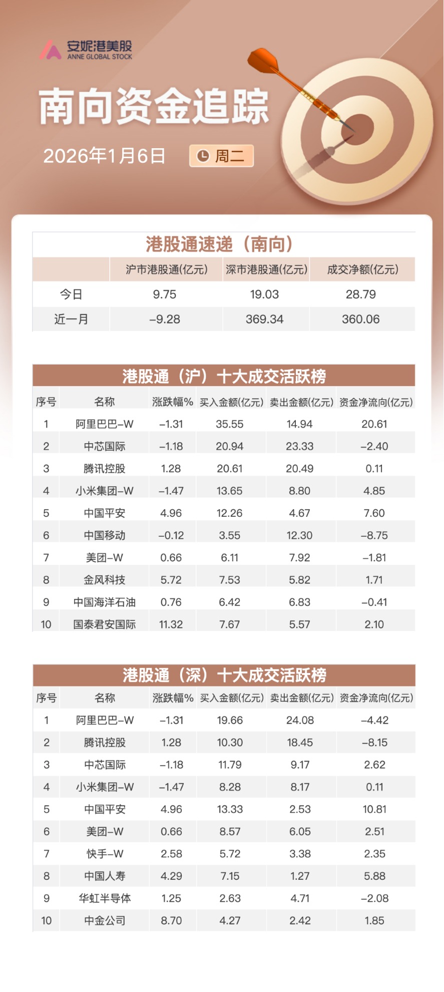 南向资金追踪｜净买入近29亿港元加仓中国平安和阿里流出腾讯