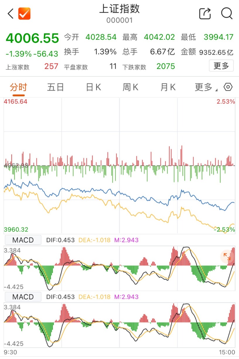 沪指收报4006.55点 _ 东方财富网