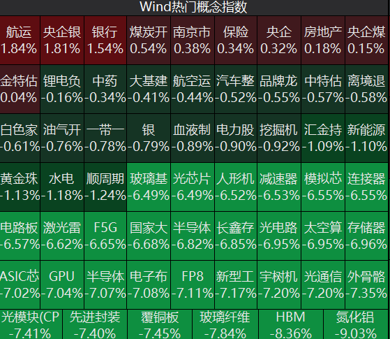 超4900只个股下跌！煤炭、农业、房地产板块走强，人形机器人概念股下挫 | A股早盘