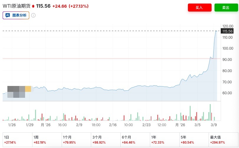 7天大涨60%！国际油价史上第四次突破100美元！霍尔木兹海峡“事实上封锁” 有替代方案吗？