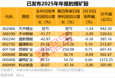 顶级赛事创历史 这家公司成大赢家!碳酸锂现货价五连涨 这些公司业绩向好