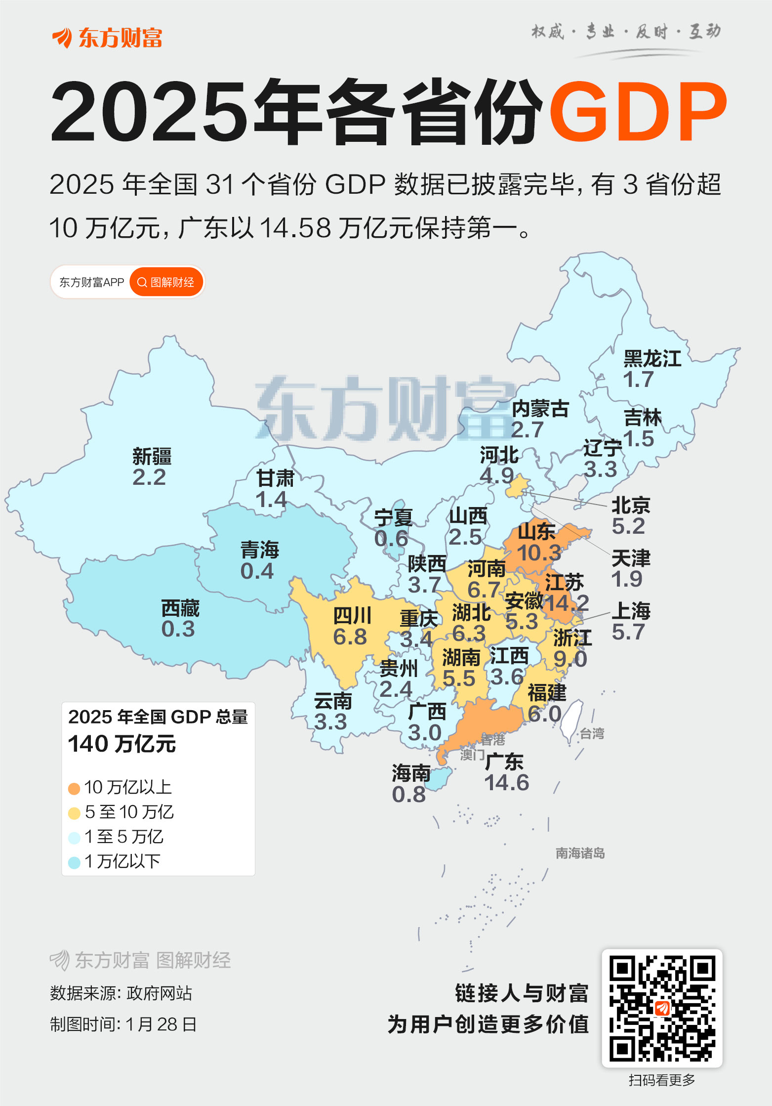 2025年31省GDP出炉：广东依旧第一 山东首超10万亿元