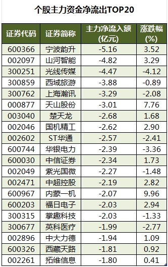 个股主力资金净流出TOP20.png