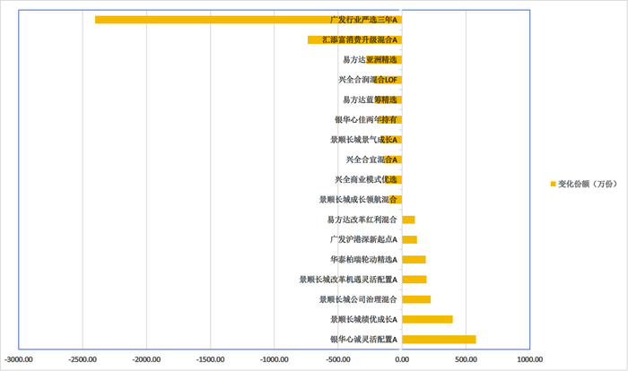 图：基金公司员工自购单只基金的变动明细 
