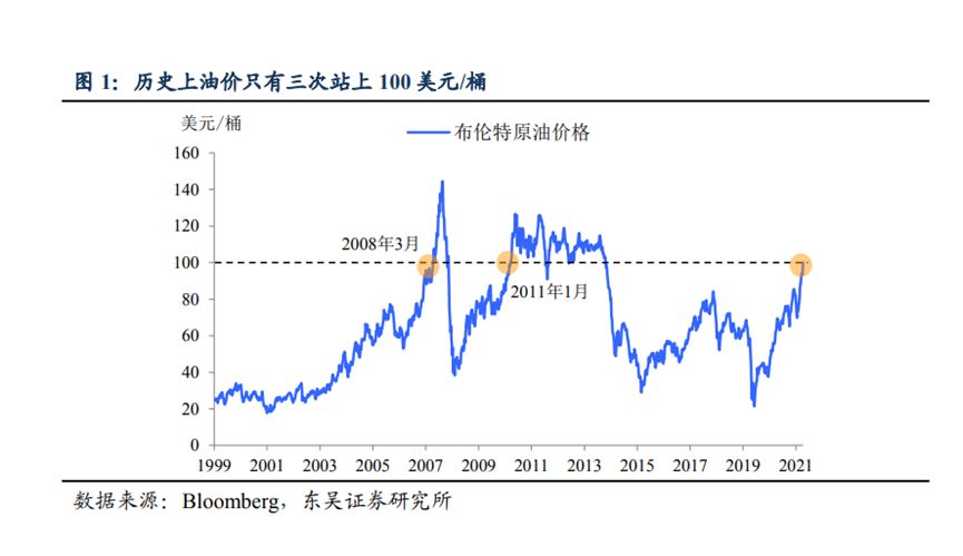 7天大涨60%！国际油价史上第四次突破100美元！霍尔木兹海峡“事实上封锁” 有替代方案吗？