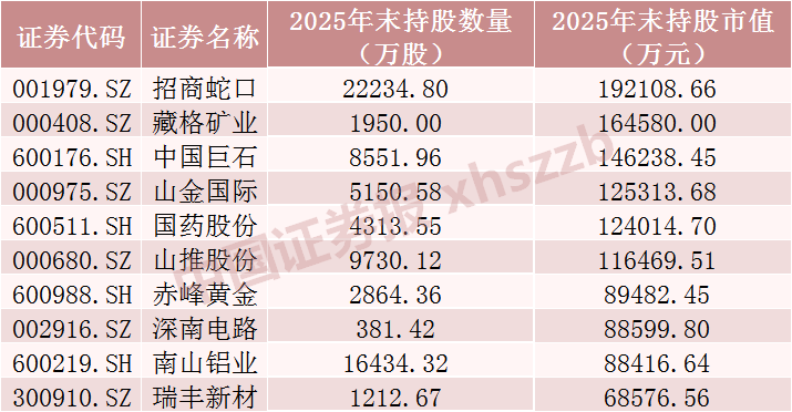 长线资金“扫货” 重仓股曝光