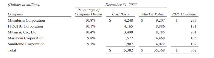 伯克希尔日本资产状况