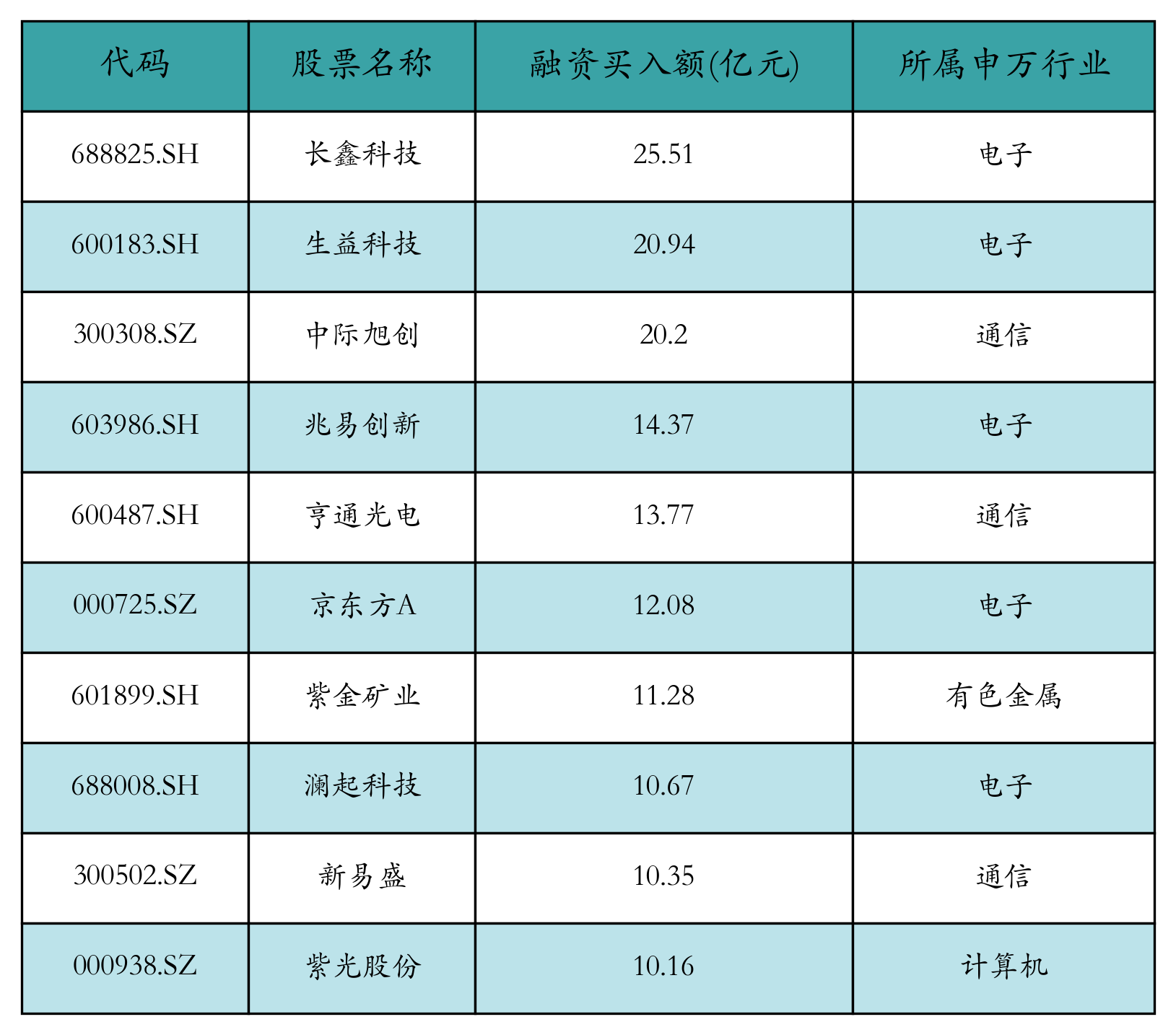 融资买入额前10个股