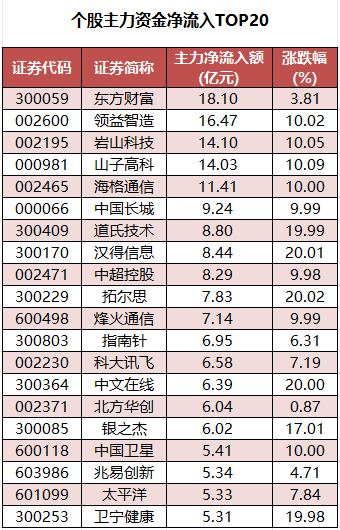 数据复盘丨67股获主力资金净流入超1亿元 龙虎榜机构抢筹13股