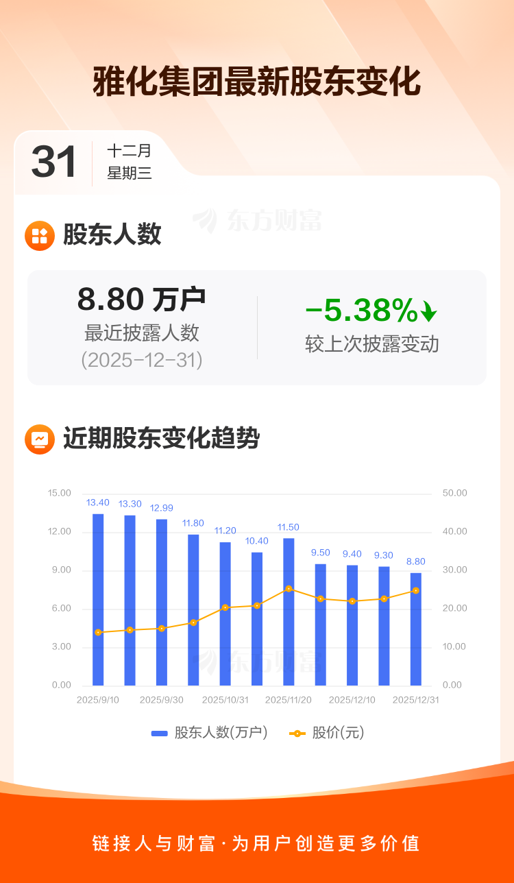 雅化集团:截至12月31日最新股东户数8.80万户,较上期减少5.38%