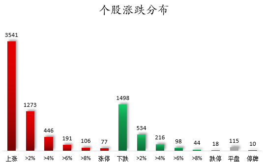 1761902281665856.png 个股涨跌分布.png
