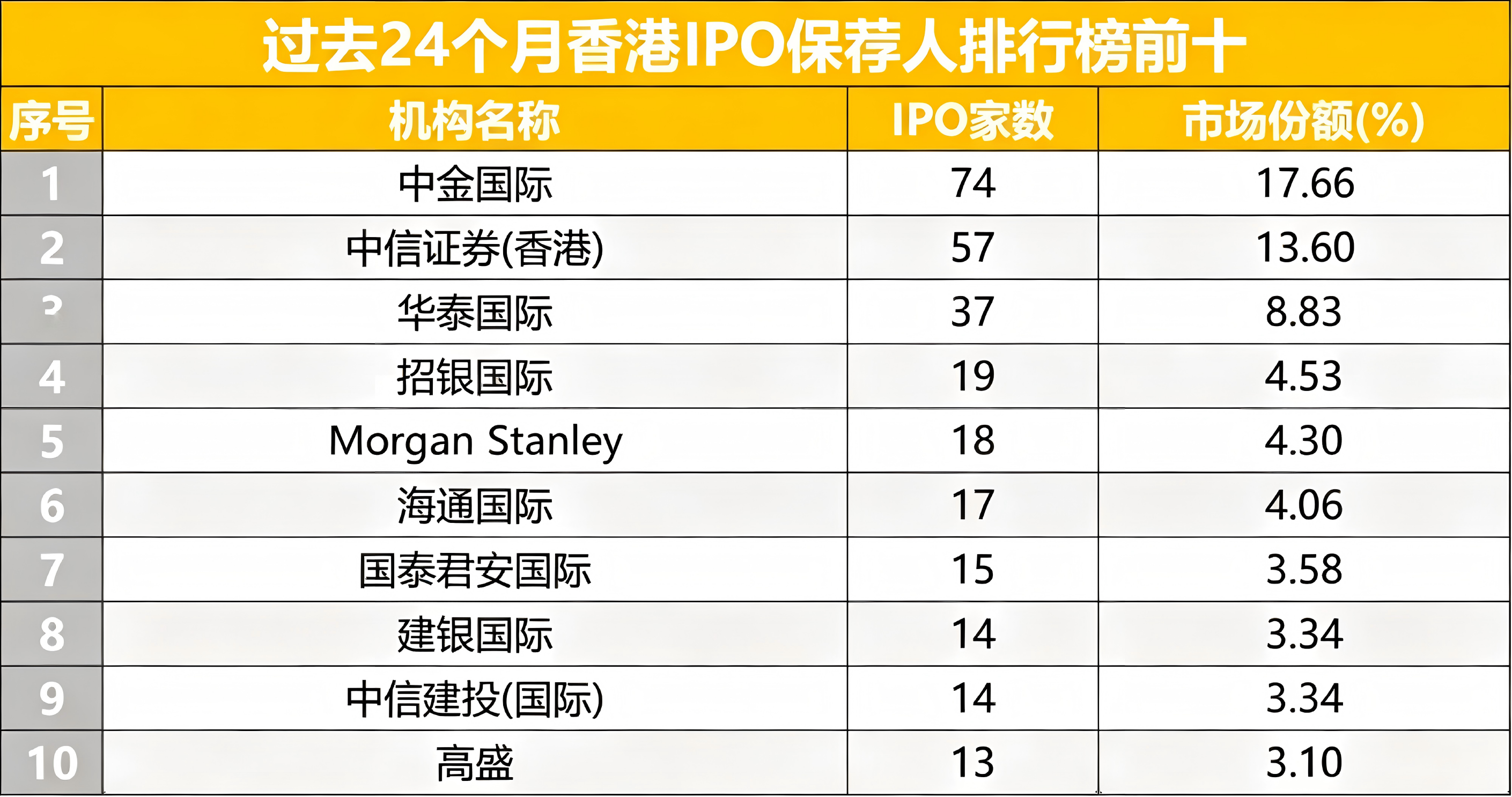 中资券商牢牢把持港股IPO保荐核心地位 中金两年74单领跑