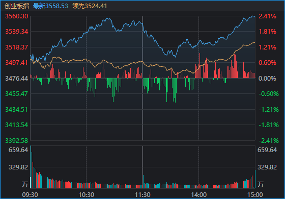 沪指重回4000点!5天涨超12%的创业板 午后现惊险一刻!什么信号?