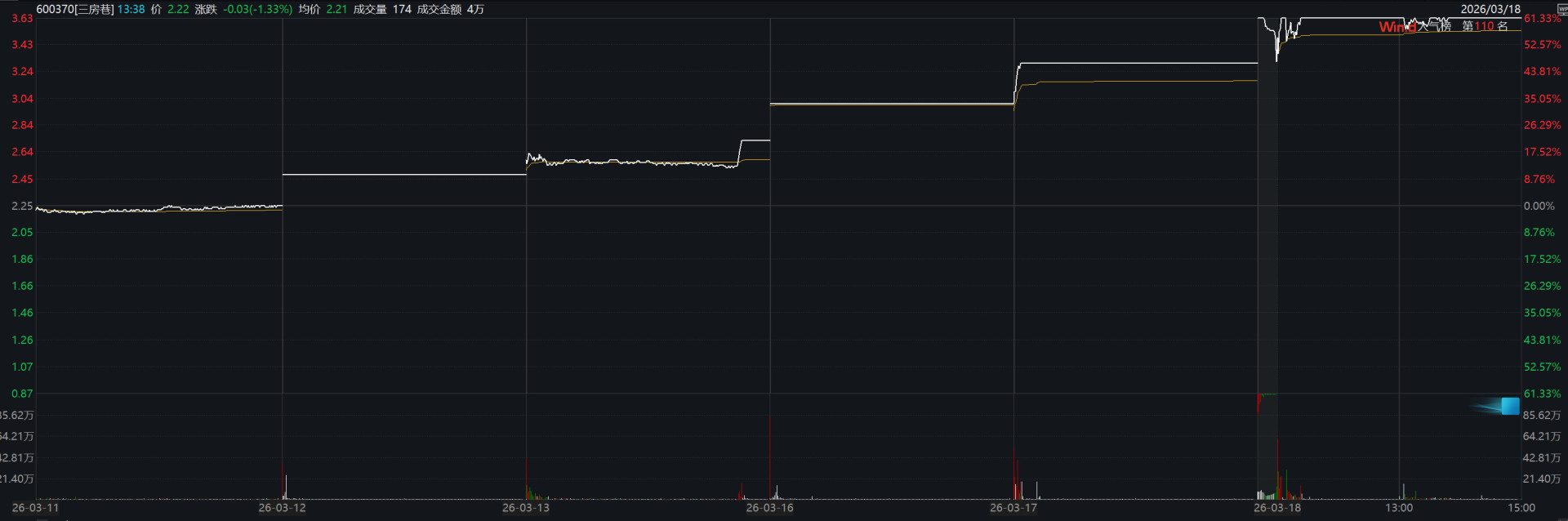 六天五板涨超61%的三房巷四次提醒投资者：实控权或生变、产品成本涨价、去年预亏