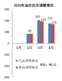2026年国内油价历次调整。数据来源：国家发展改革委网站