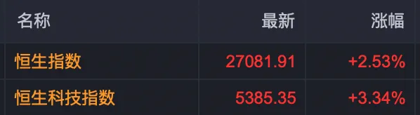 港股全线大涨!恒生科技指数涨超3% 半导体、锂电股狂拉