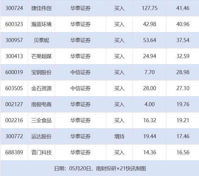 广联达目标价涨幅超100% 乔锋智能评级被调低|券商评级观察