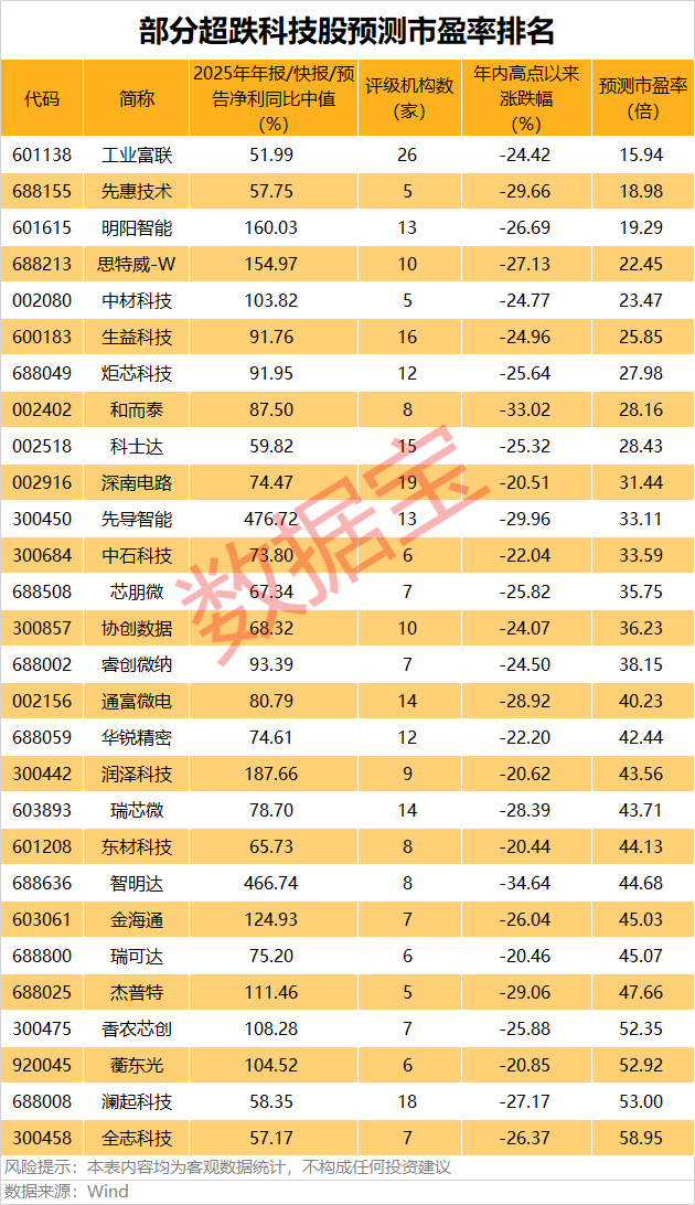 这一指数回调超20%！优质超跌科技股出炉（附名单）